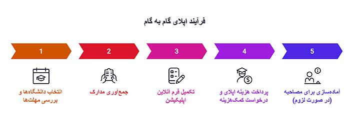 اپلای فرآیند اپلای گام به گام