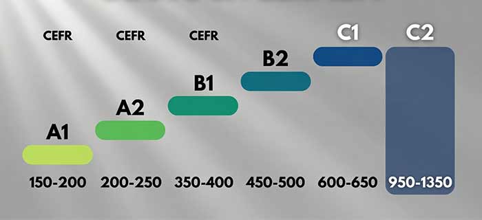 مدت زمان متوسط رسیدن به سطح C2 از صفر