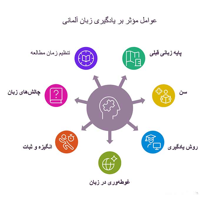 عوامل موثر بر یادگیری زبان آلمانی 
